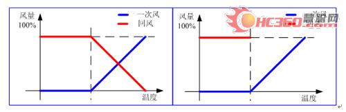 针对VAV变风量系统控制研究与探索(图)