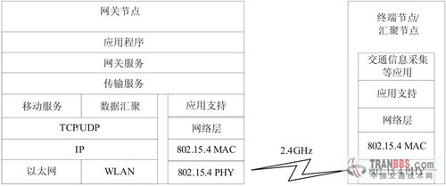 无线传感器网络在智能交通系统中的应用