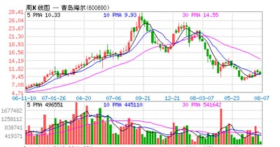 青岛海尔：本周连续三天下跌后起死回生