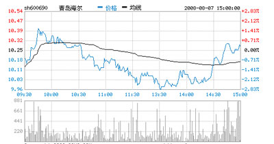 青岛海尔：本周连续三天下跌后起死回生
