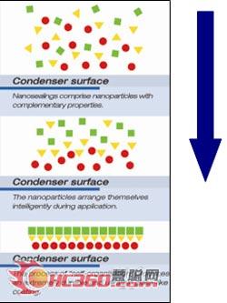 威图在TopTherm空调中采用纳米涂层(图)