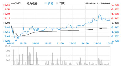 格力美的大盘走势相似 体现在“凹”点