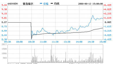 青岛海尔：13日直线垂直运行后小幅上升