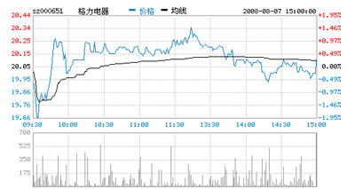 格力电器大盘：股价倒“V” 均线正“V”