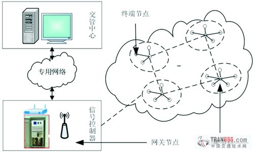 无线传感器网络在智能交通系统中的应用