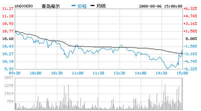 青岛海尔：本周连续三天下跌后起死回生