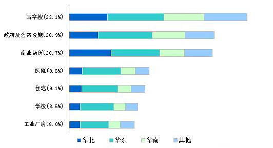 政府、公共建筑是中央空调应用主要场所