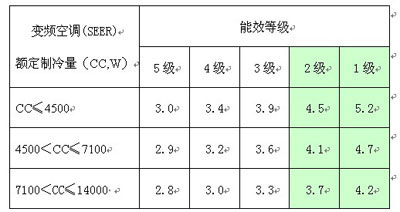 变频空调相关全背景 节能减排最优选择