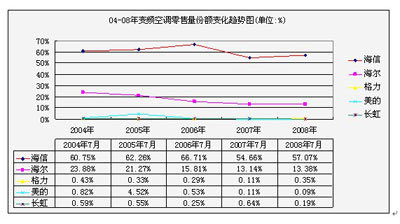 变频空调相关全背景 节能减排最优选择