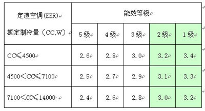 变频空调相关全背景 节能减排最优选择