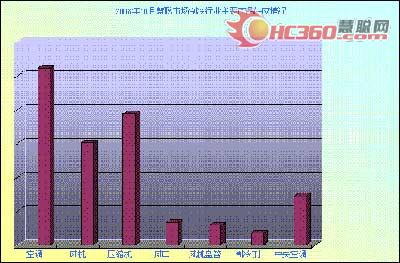 空调市场“冬去春来”为期不远(组图)