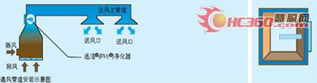 美迅洁空气净化器应用大连希望大厦(图)