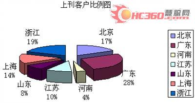 《中央空调及配件、配套》发行报告