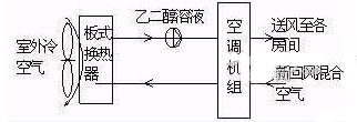 怎样才能让数据中心空调节能?(组图)
