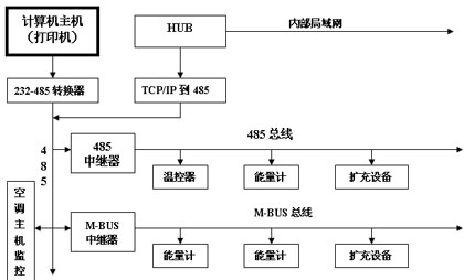技术角度论述海威中央空调分户计费系统