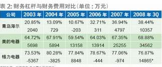 格力依托品牌强势 实现“类金融”经营