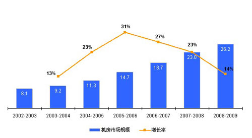 受金融危机影响 机房空调市场增速放缓