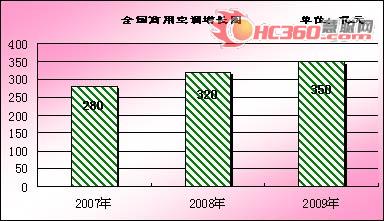 2008中国“商用空调”市场年度发展报告