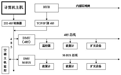 技术角度论述海威中央空调分户计费系统