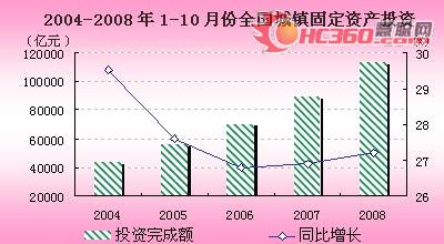 2008中国“商用空调”市场年度发展报告