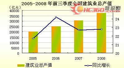 2008中国“商用空调”市场年度发展报告