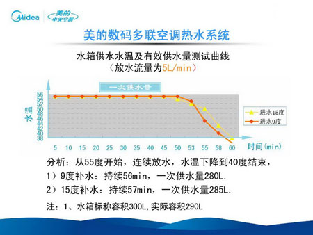 多联机技术及其关键技术研发及应用(三)