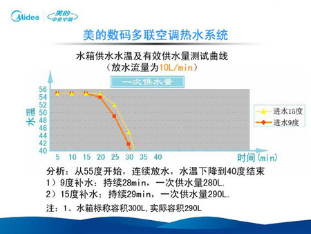多联机技术及其关键技术研发及应用(三)