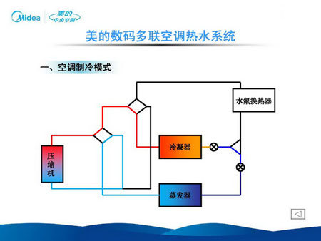 多联机技术及其关键技术研发及应用(二)