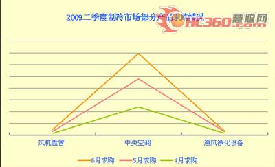 制冷市场“春暖花开” 企业依旧加速圈地