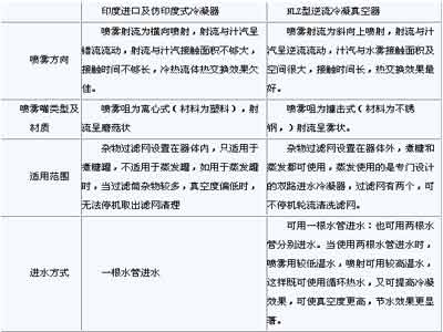 NLZ型逆流冷凝真空器在糖厂的应用(图)