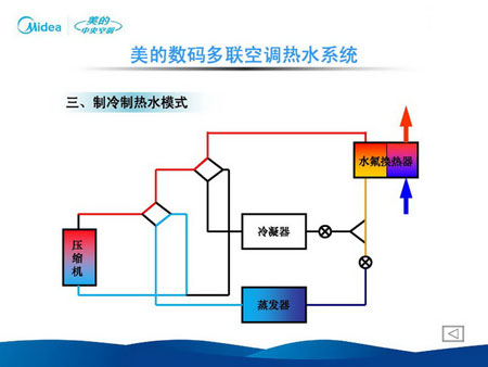 多联机技术及其关键技术研发及应用(二)