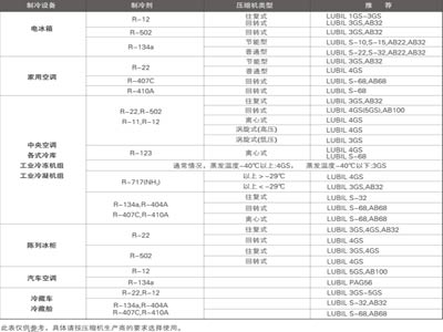 压缩机维护之冷冻油的选用及介绍(组图)