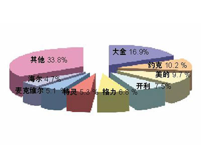 瓶颈凸显 中央空调产业面临整合(图)