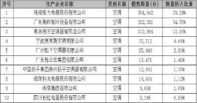 7月全国空调下乡销售数据 美的售32万台