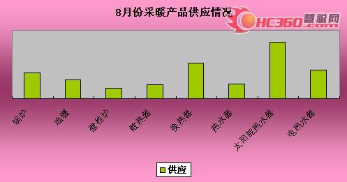 太阳能产品成供热新宠 采暖节能趋势所向