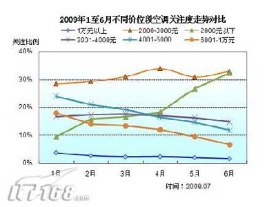 从市场与使用现状 解读上半年空调变化
