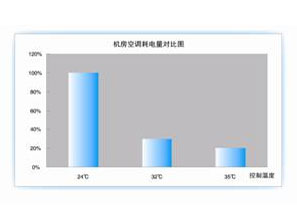 让温控成为基站中央空调节能的有效手段