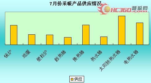 采暖市场峰回路转 期待下半年东山再起