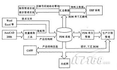 PDM 系统集成在“锅炉设计”中应用案例