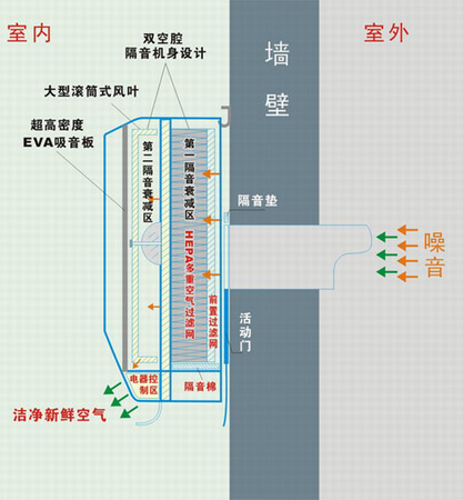 防控甲流再次激活建筑通风注意力(图)