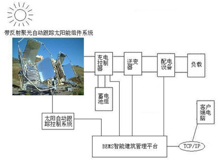 BIPV 太阳能电源建筑一体化设计及应用