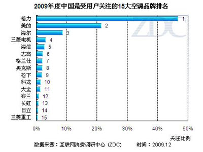 ZDC报告：09年格力空调关注度强势居首位