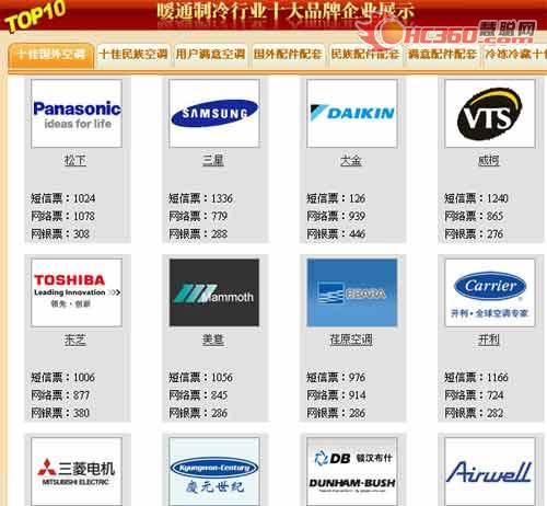 09中国空调制冷行业十佳品牌评选初选总结