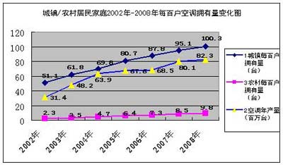 2010空调冷冻年机遇挑战并存 竞争更激烈