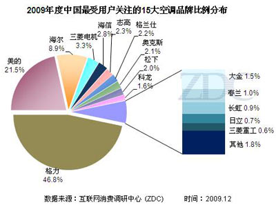 ZDC报告：09年格力空调关注度强势居首位