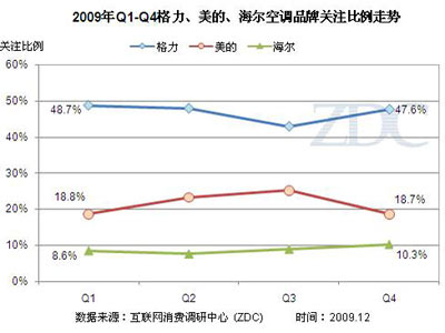 ZDC报告：09年格力空调关注度强势居首位