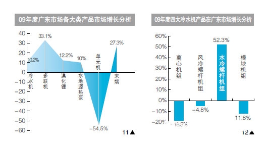 09年中央空调行业发展分析报告之广东市场