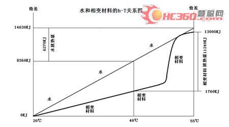 利用有机相变材料储热的热泵热水器