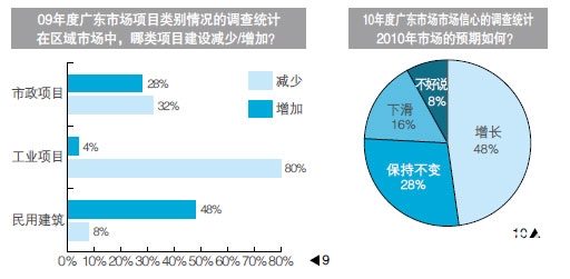09年中央空调行业发展分析报告之广东市场