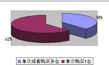 2010年度空调市场消费趋势报告